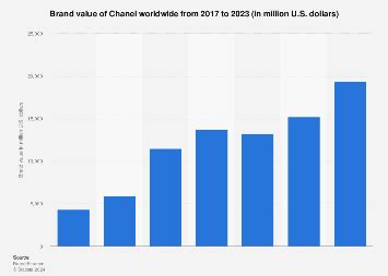 how much is chanel brand worth|chanel brand net worth 2020.